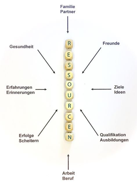 Ressourcen